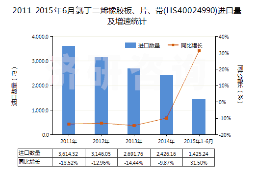 2011-2015年6月氯丁二烯橡膠板、片、帶(HS40024990)進(jìn)口量及增速統(tǒng)計(jì)